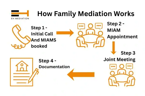 EH mediation - family mediation Sunderland process